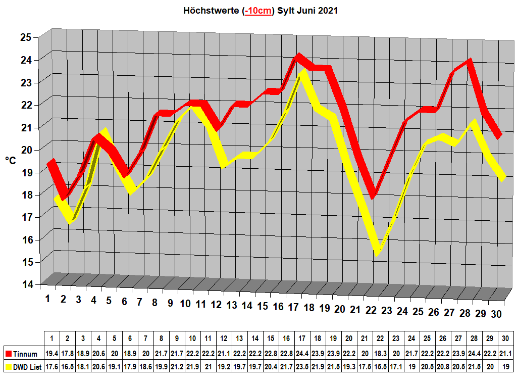 H�chstwerte (-10cm) Sylt Juni 2021