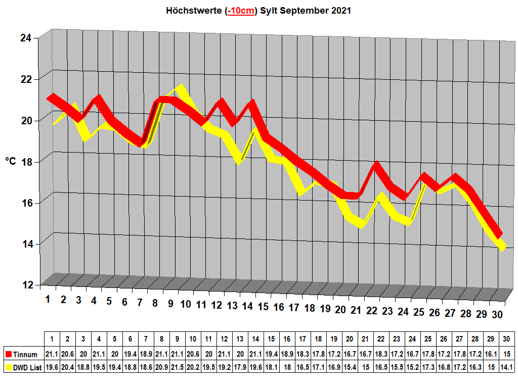 H�chstwerte (-10cm) Sylt September 2021