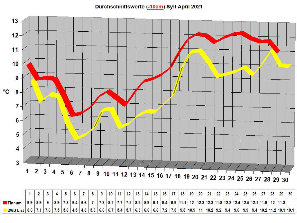 Durchschnittswerte (-10cm) Sylt April 2021