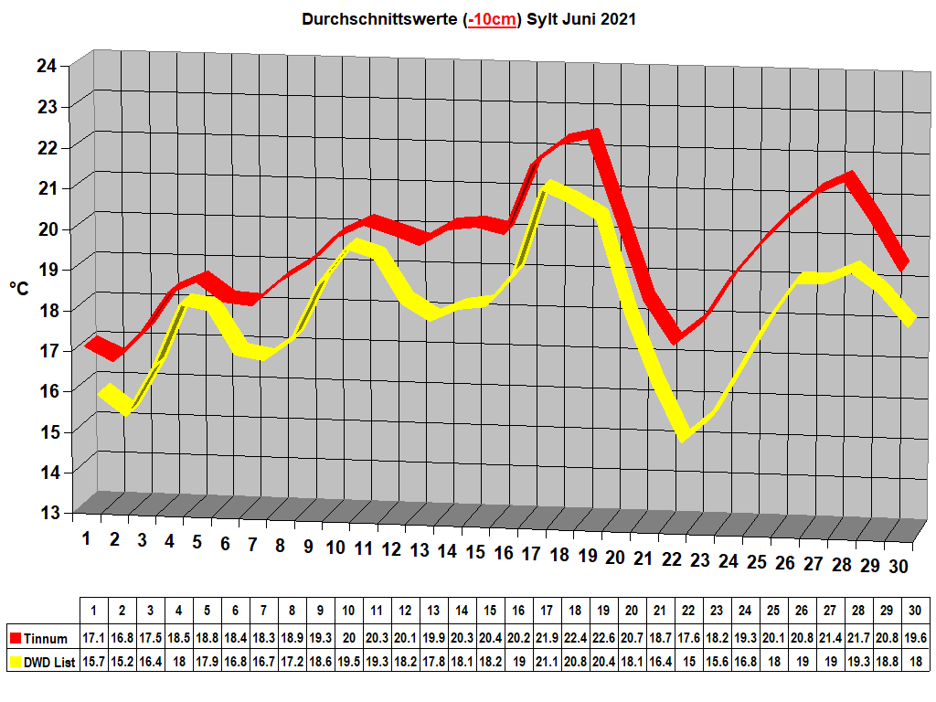Durchschnittswerte (-10cm) Sylt Juni 2021