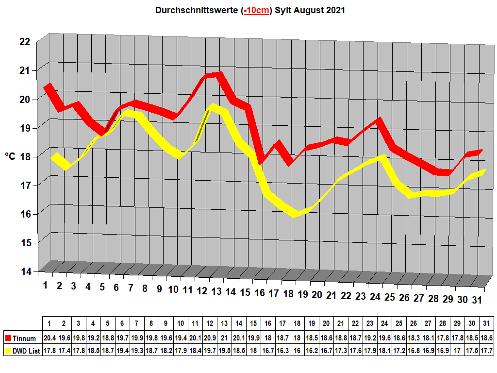 Durchschnittswerte (-10cm) Sylt August 2021