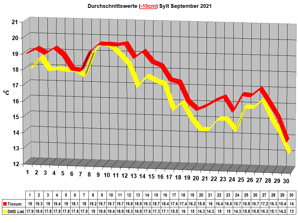 Durchschnittswerte (-10cm) Sylt September 2021