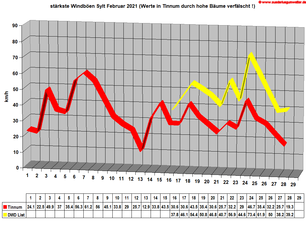 stärkste Windböen Sylt Februar 2021 (Werte in Tinnum durch hohe Bäume verfälscht !)