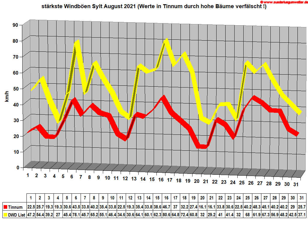 stärkste Windböen Sylt August 2021 (Werte in Tinnum durch hohe Bäume verfälscht !)