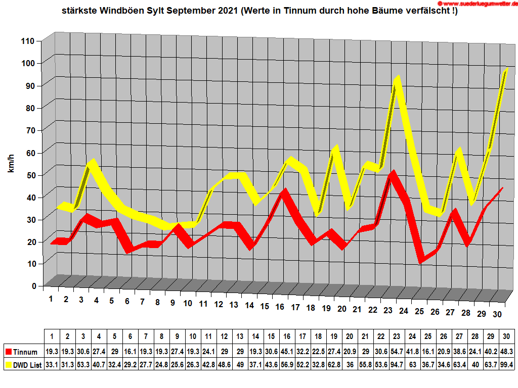 stärkste Windböen Sylt September 2021 (Werte in Tinnum durch hohe Bäume verfälscht !)