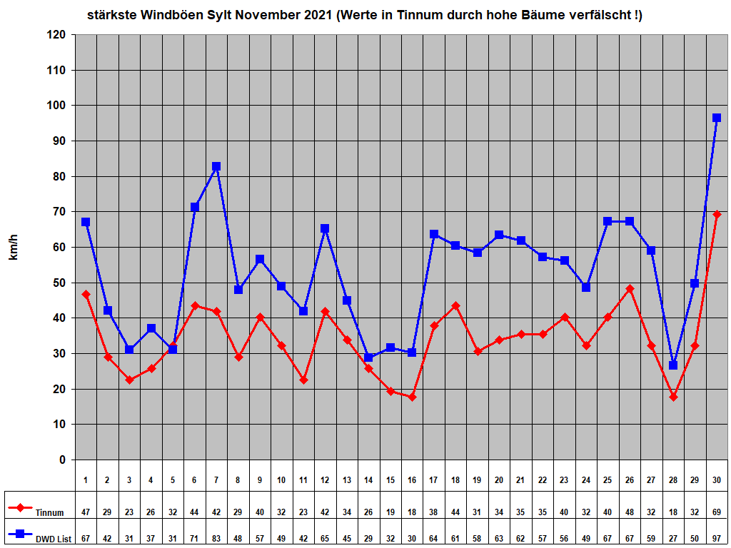 st�rkste Windb�en Sylt November 2021 (Werte in Tinnum durch hohe B�ume verf�lscht !)