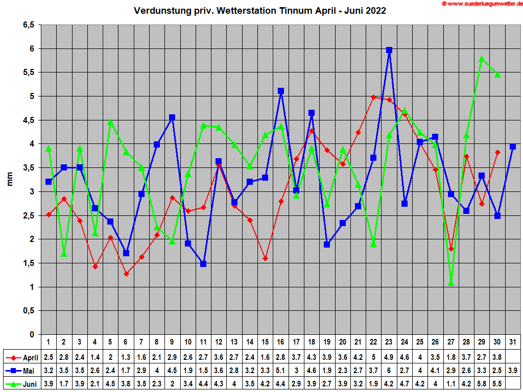Verdunstung priv. Wetterstation Tinnum April - Juni 2022