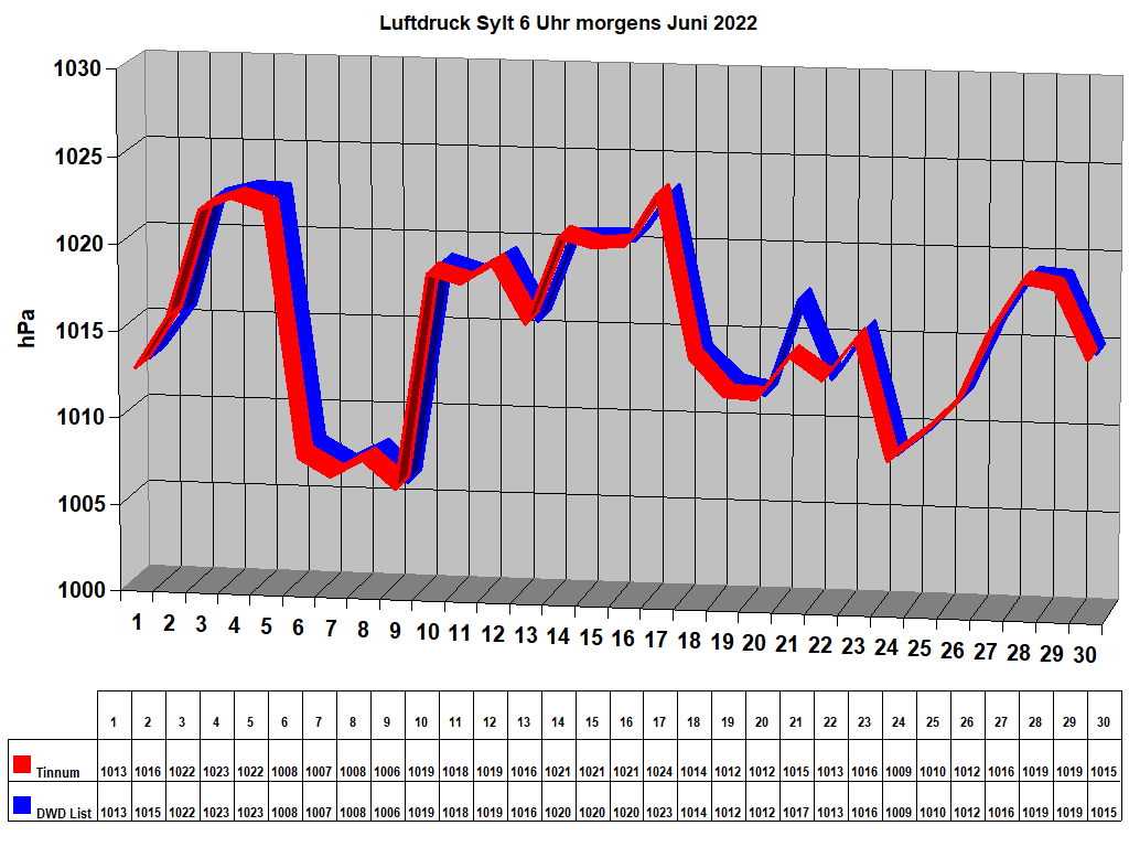 Luftdruck Sylt 6 Uhr morgens Juni 2022