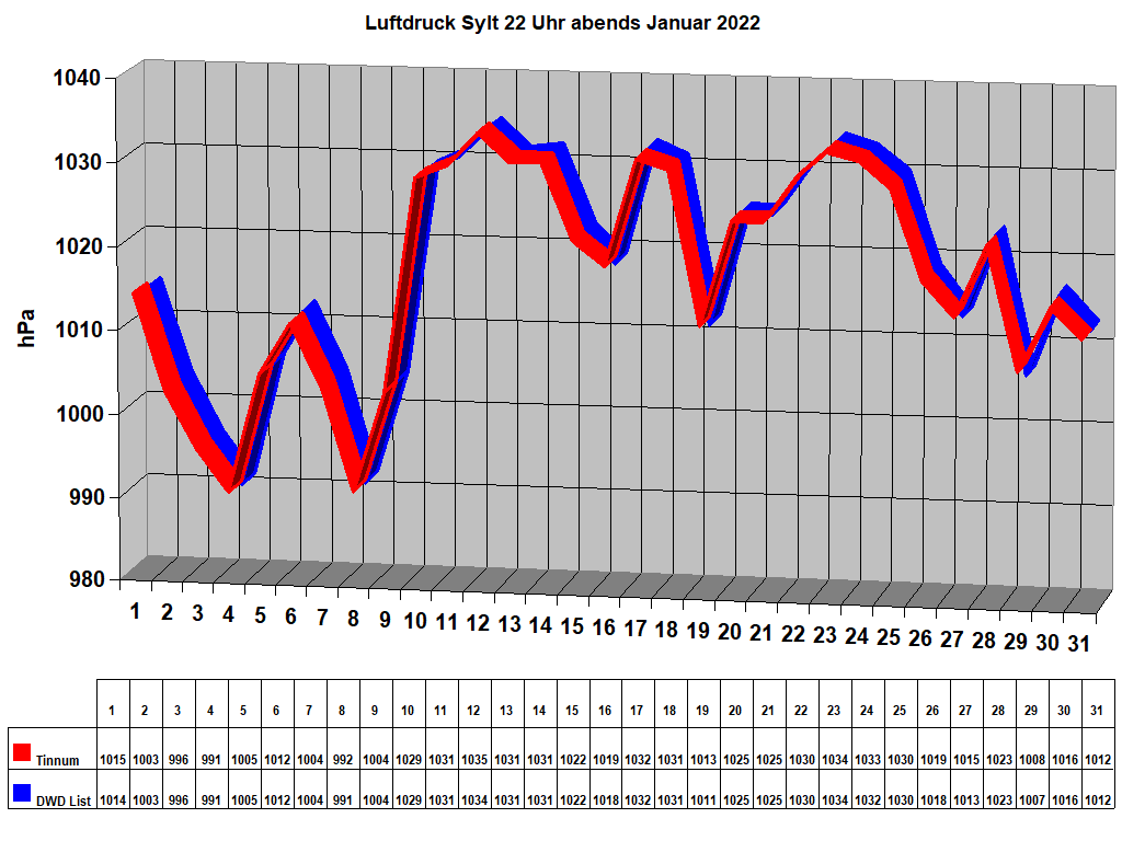 Luftdruck Sylt 22 Uhr abends Januar 2022