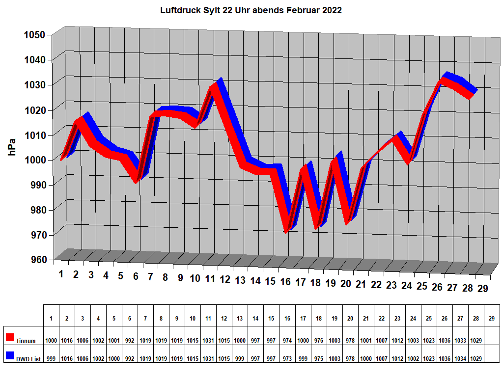 Luftdruck Sylt 22 Uhr abends Februar 2022