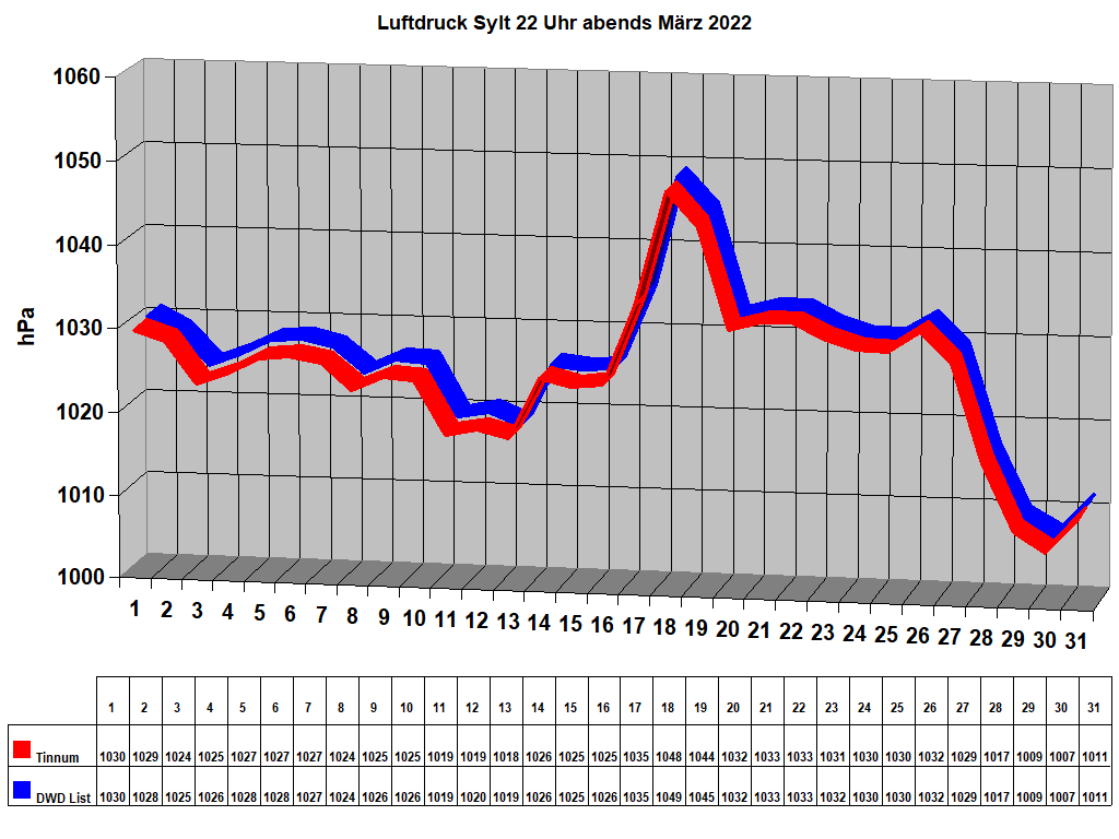 Luftdruck Sylt 22 Uhr abends Mrz 2022