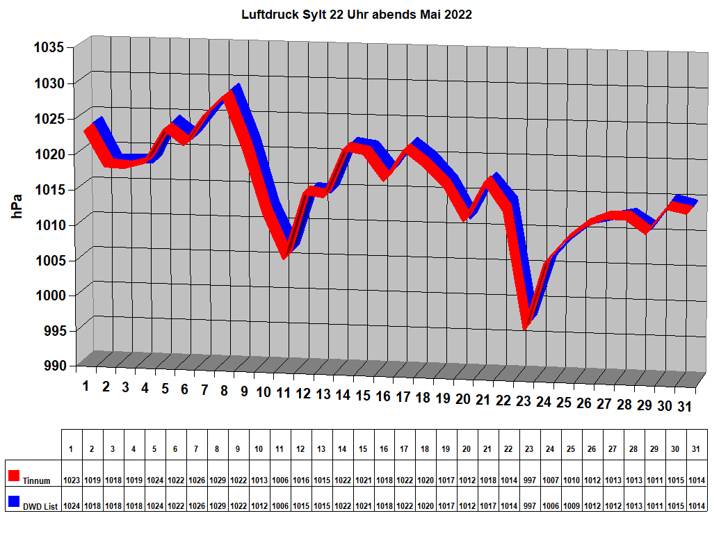 Luftdruck Sylt 22 Uhr abends Mai 2022