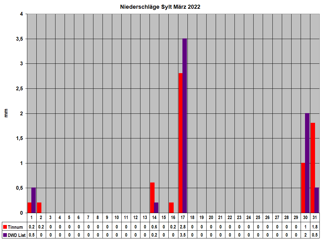 Niederschl�ge Sylt M�rz 2022