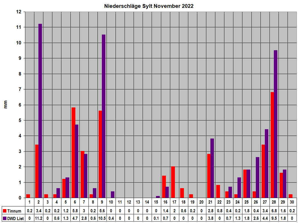 Niederschlge Sylt November 2022