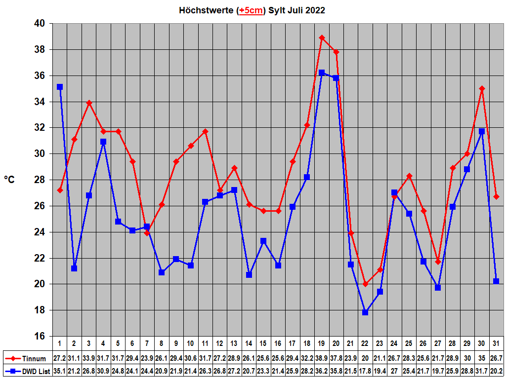 H�chstwerte (+5cm) Sylt Juli 2022