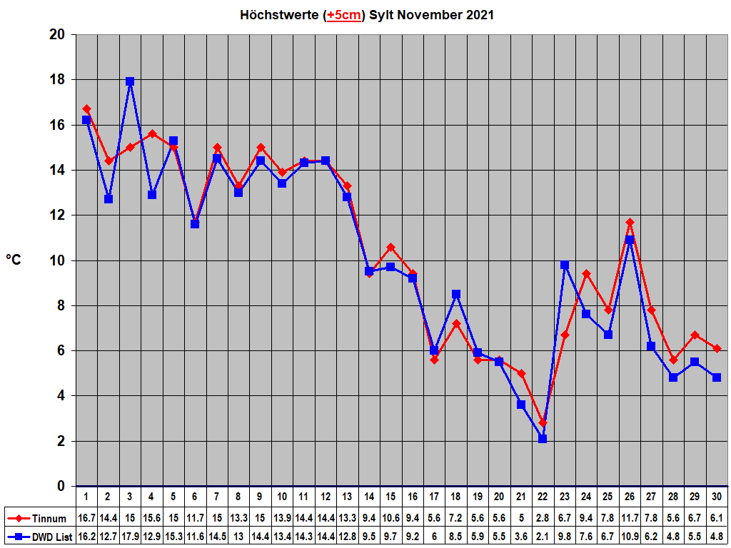 H�chstwerte (+5cm) Sylt November 2021