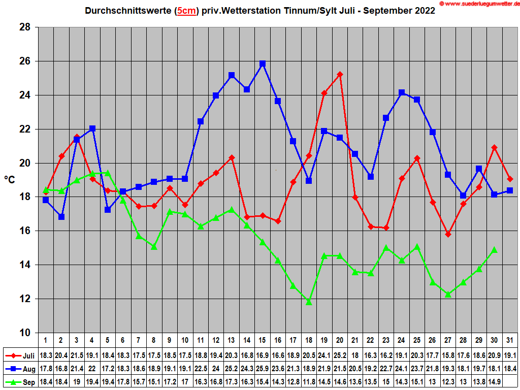 Durchschnittswerte (5cm) priv.Wetterstation Tinnum/Sylt Juli - September 2022