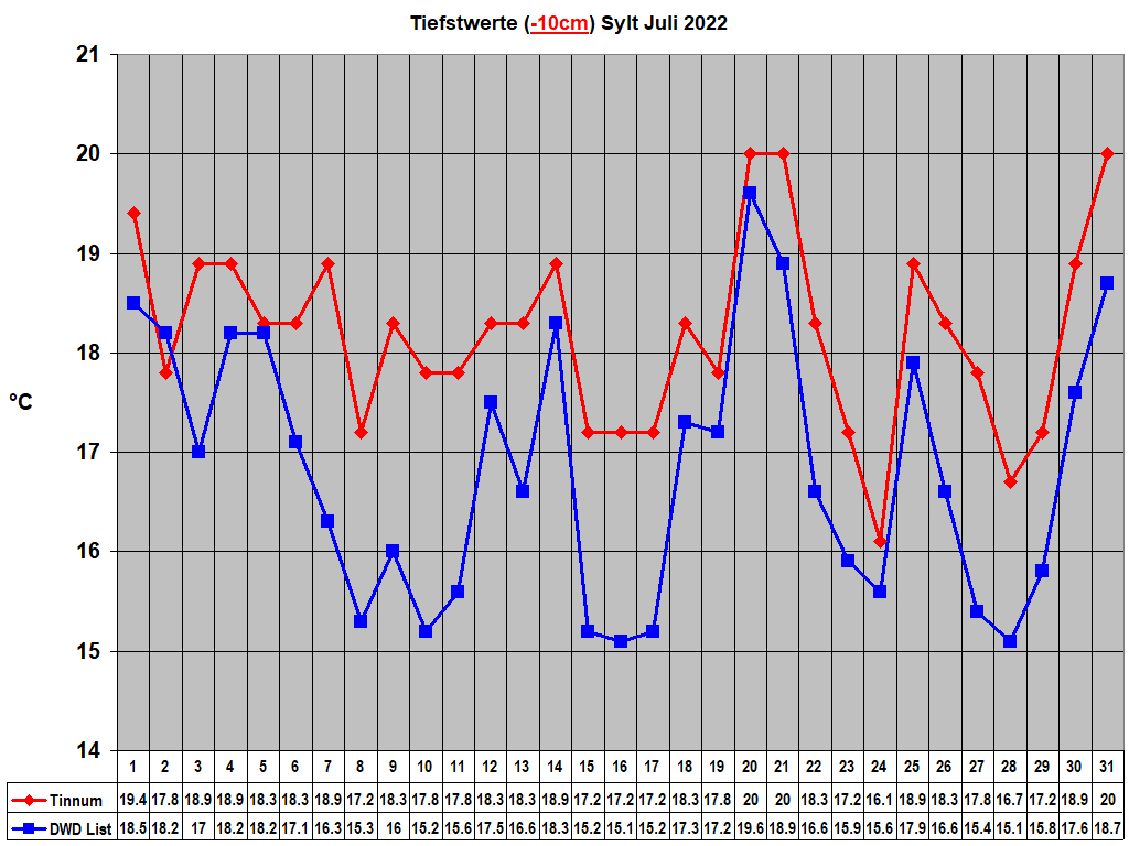 Tiefstwerte (-10cm) Sylt Juli 2022