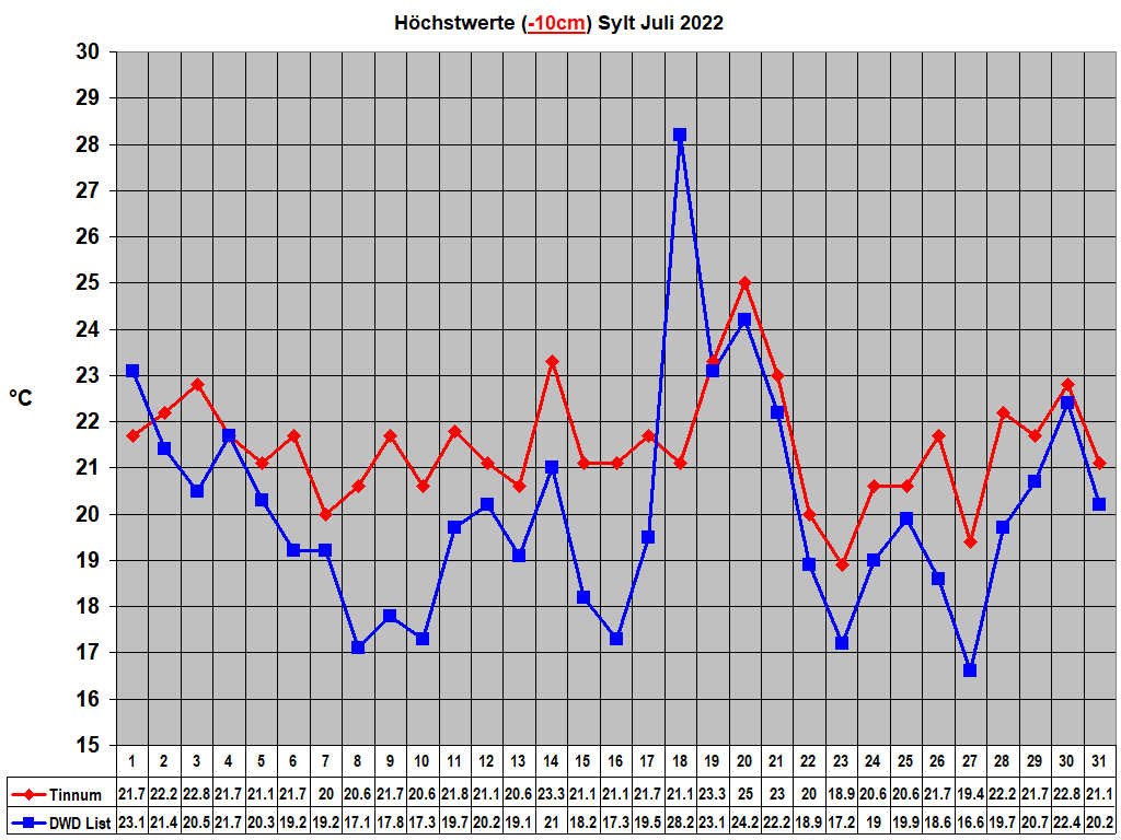 Hchstwerte (-10cm) Sylt Juli 2022