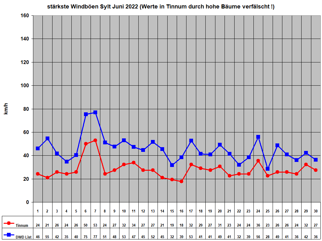 st�rkste Windb�en Sylt Juni 2022 (Werte in Tinnum durch hohe B�ume verf�lscht !)
