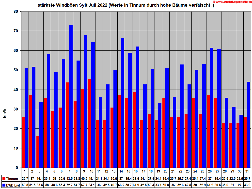 stärkste Windböen Sylt Juli 2022 (Werte in Tinnum durch hohe Bäume verfälscht !)