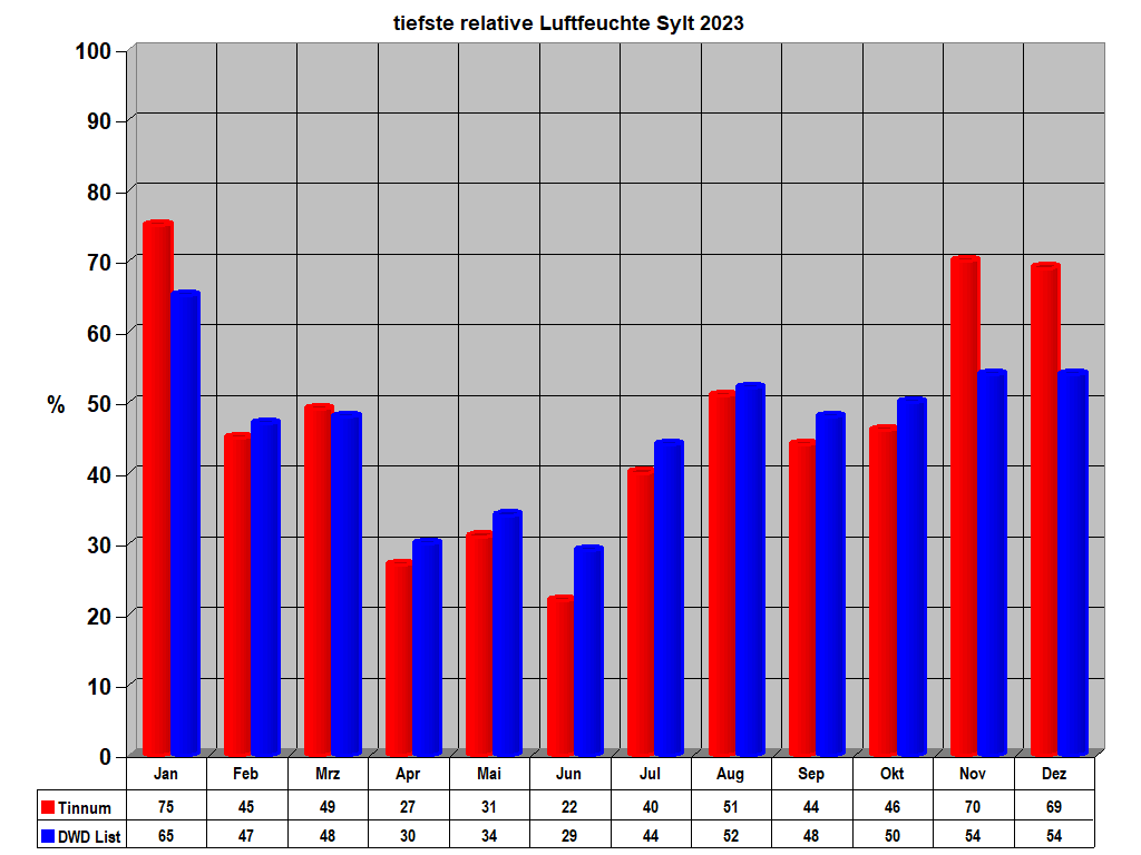 tiefste relative Luftfeuchte Sylt 2023