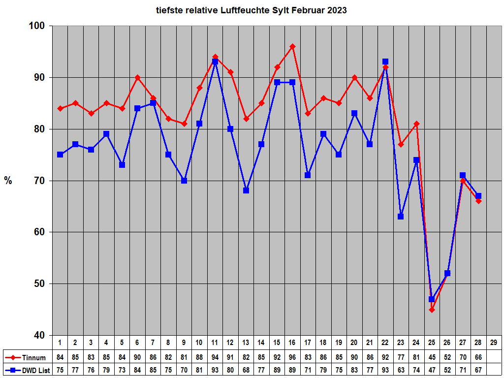 tiefste relative Luftfeuchte Sylt Februar 2023