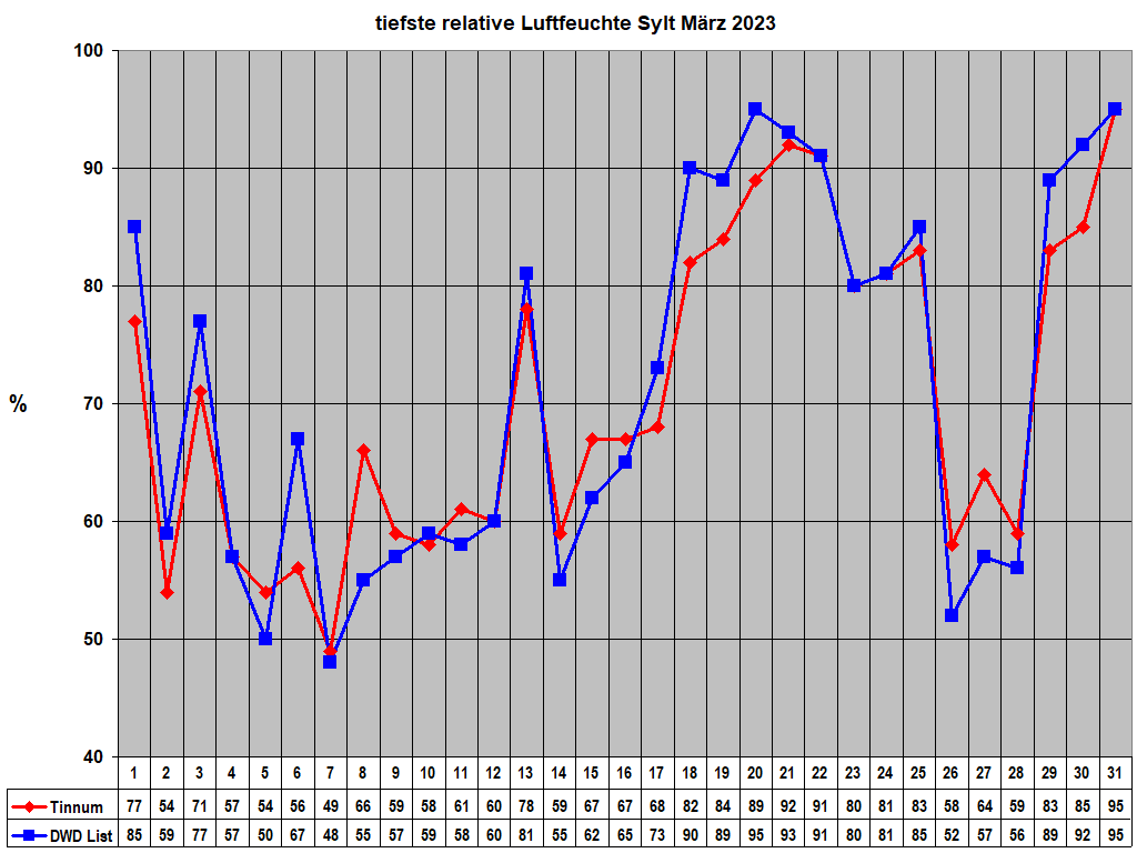 tiefste relative Luftfeuchte Sylt M�rz 2023