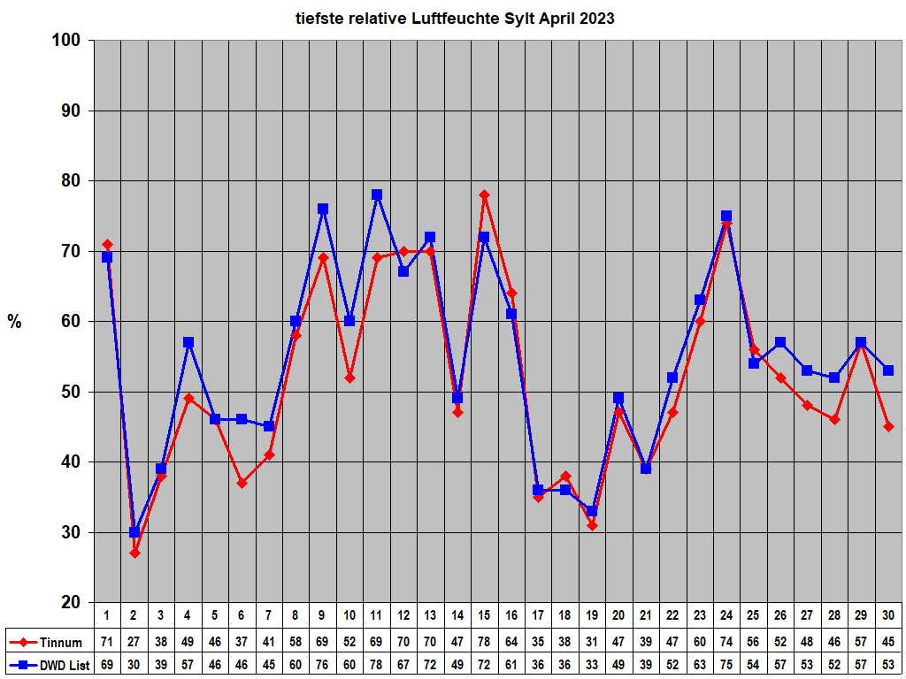 tiefste relative Luftfeuchte Sylt April 2023