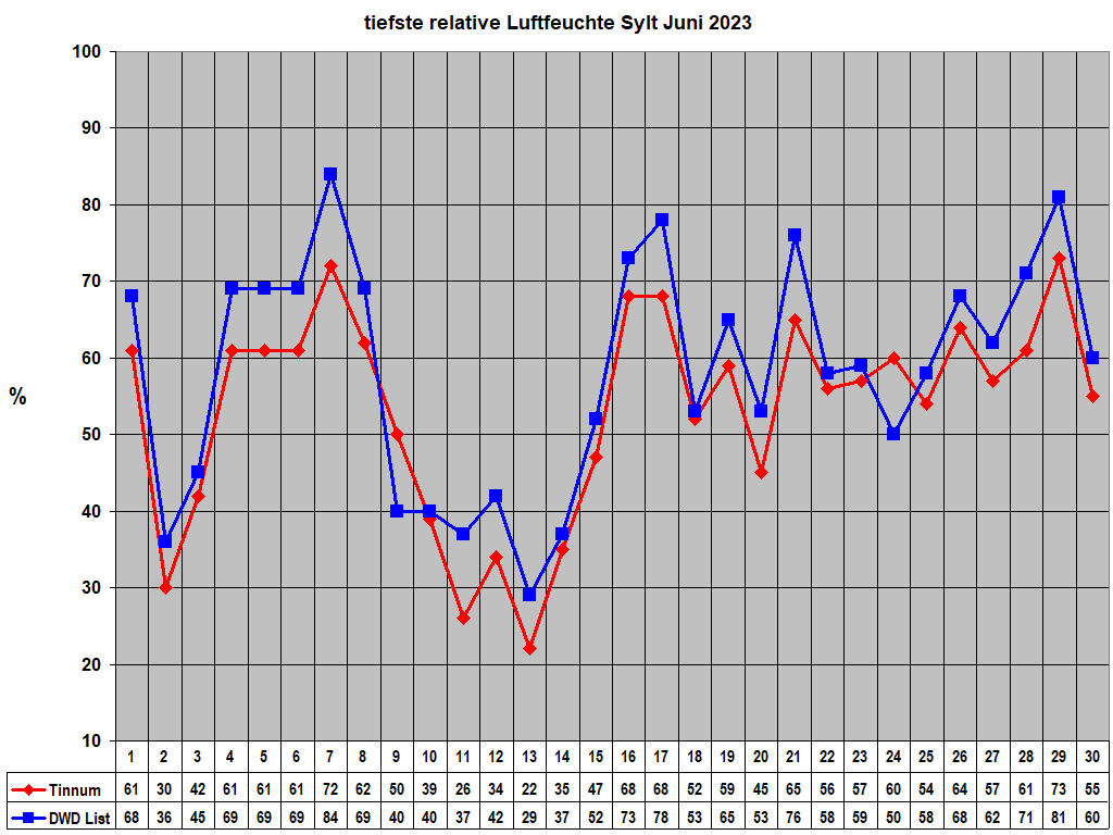 tiefste relative Luftfeuchte Sylt Juni 2023