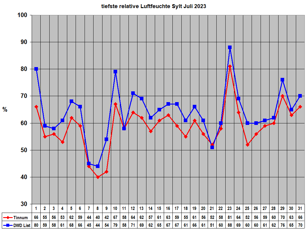 tiefste relative Luftfeuchte Sylt Juli 2023