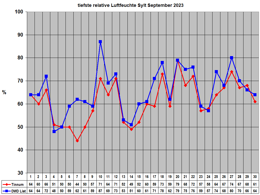 tiefste relative Luftfeuchte Sylt September 2023