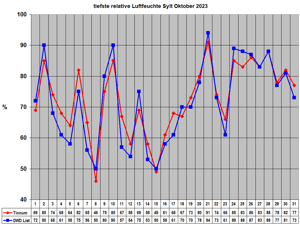 tiefste relative Luftfeuchte Sylt Oktober 2023