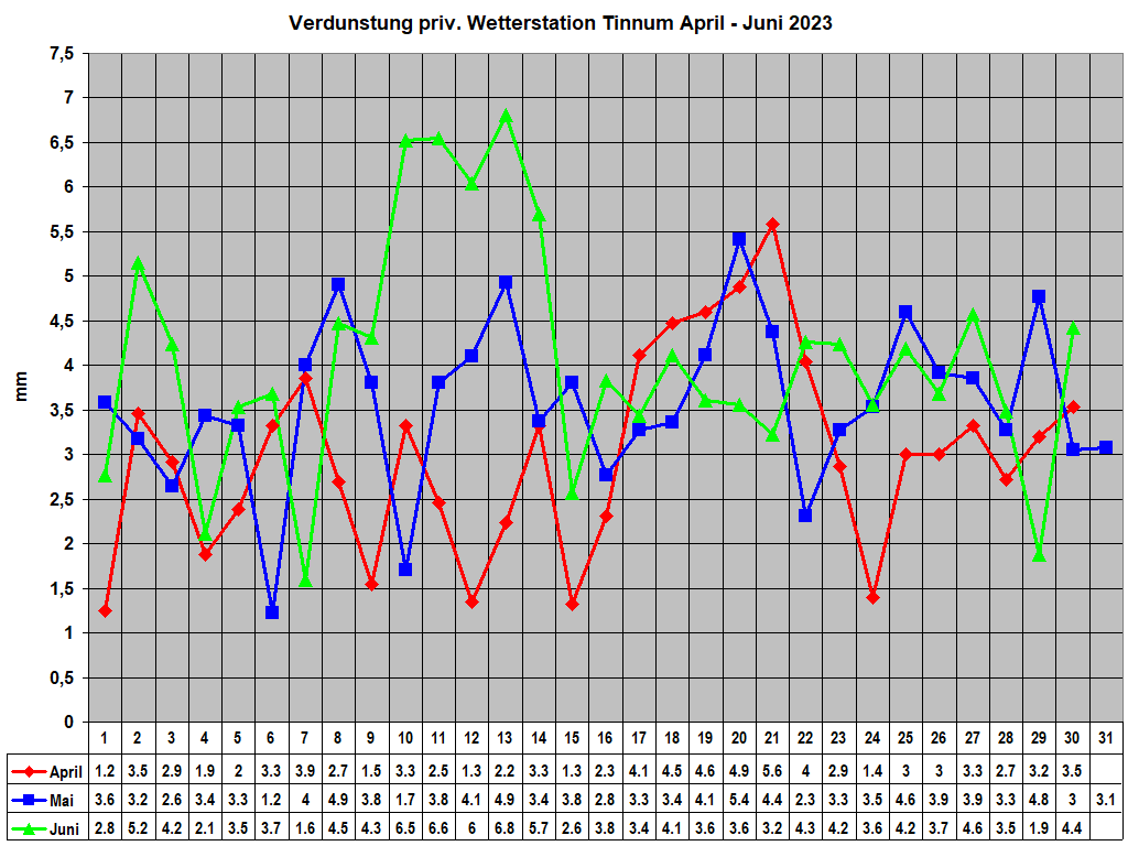 Verdunstung priv. Wetterstation Tinnum April - Juni 2023