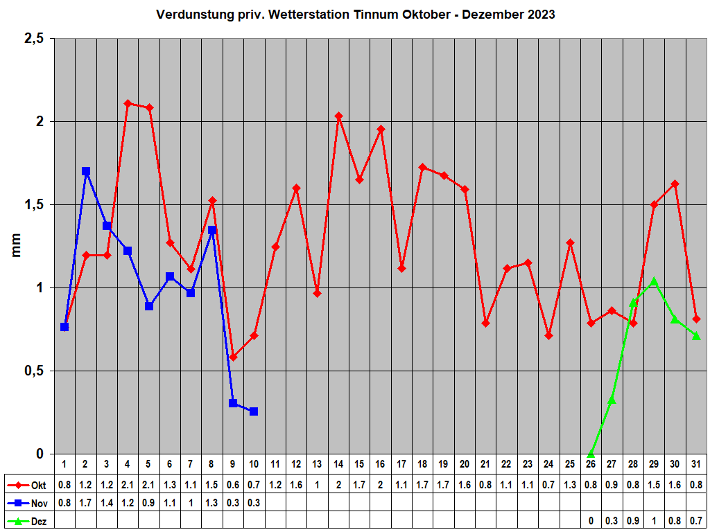 Verdunstung priv. Wetterstation Tinnum Oktober - Dezember 2023