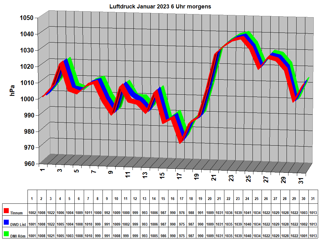 Luftdruck Januar 2023 6 Uhr morgens