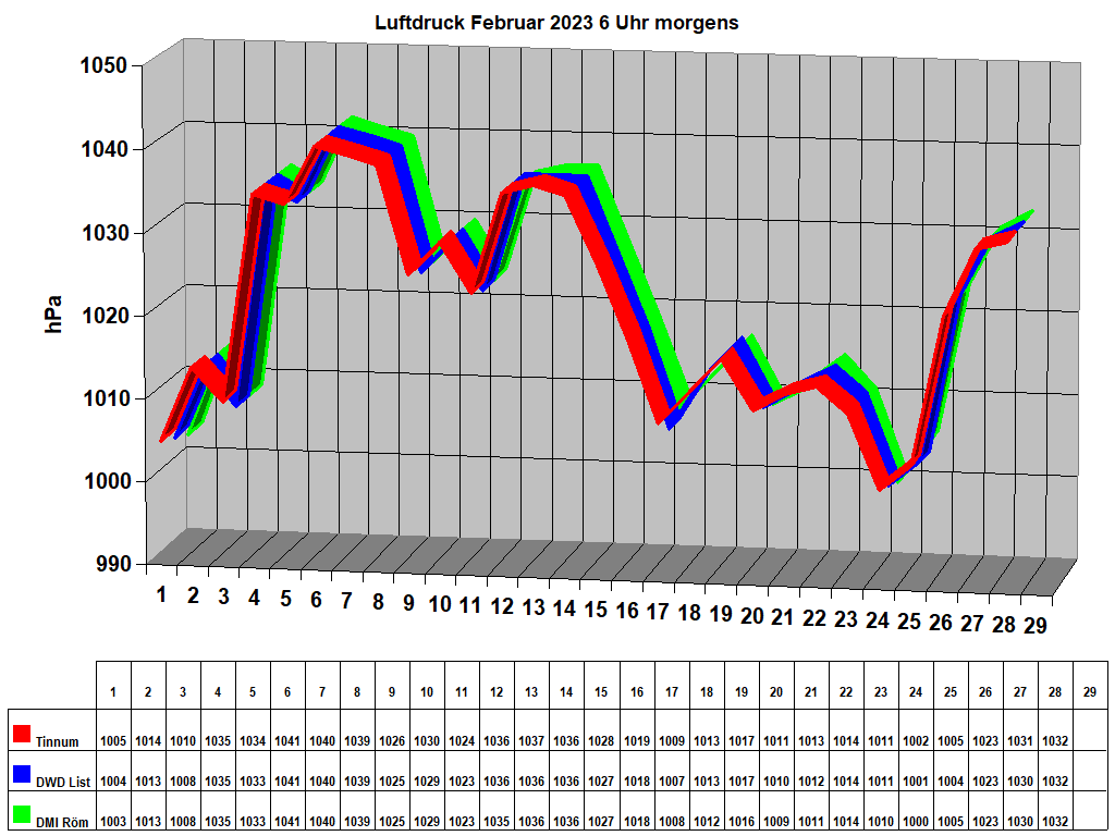 Luftdruck Februar 2023 6 Uhr morgens