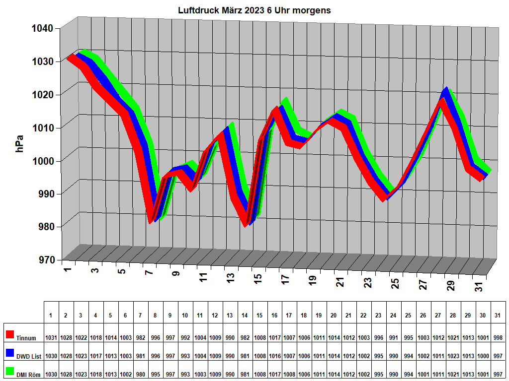 Luftdruck Mrz 2023 6 Uhr morgens