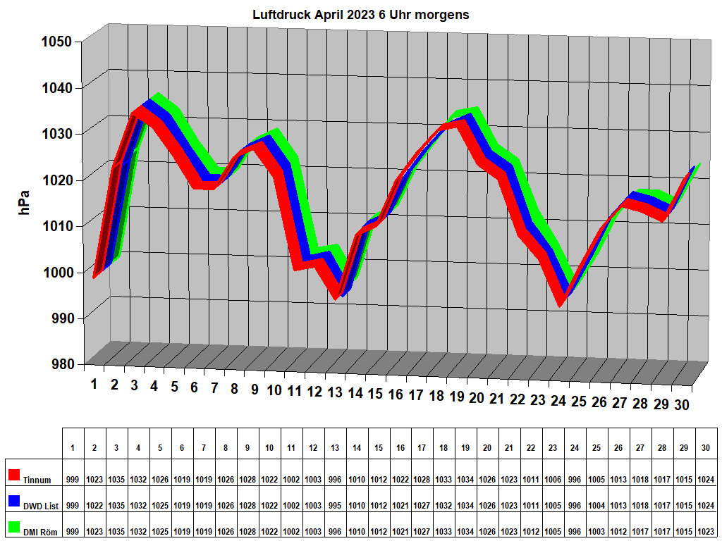 Luftdruck April 2023 6 Uhr morgens