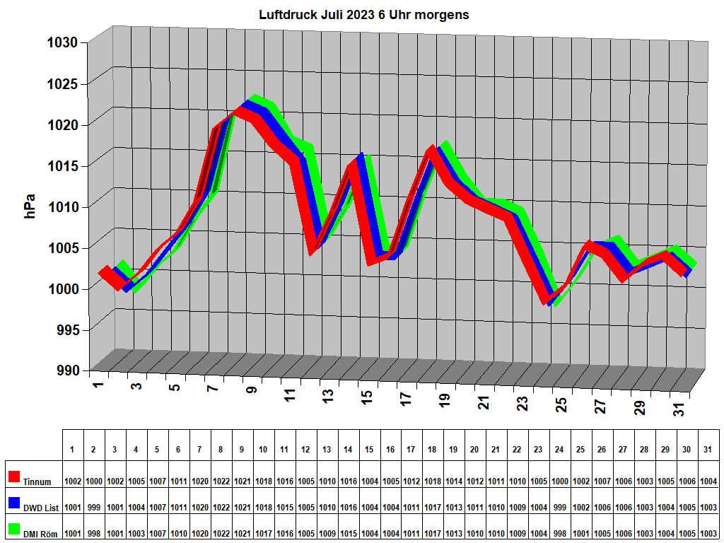 Luftdruck Juli 2023 6 Uhr morgens