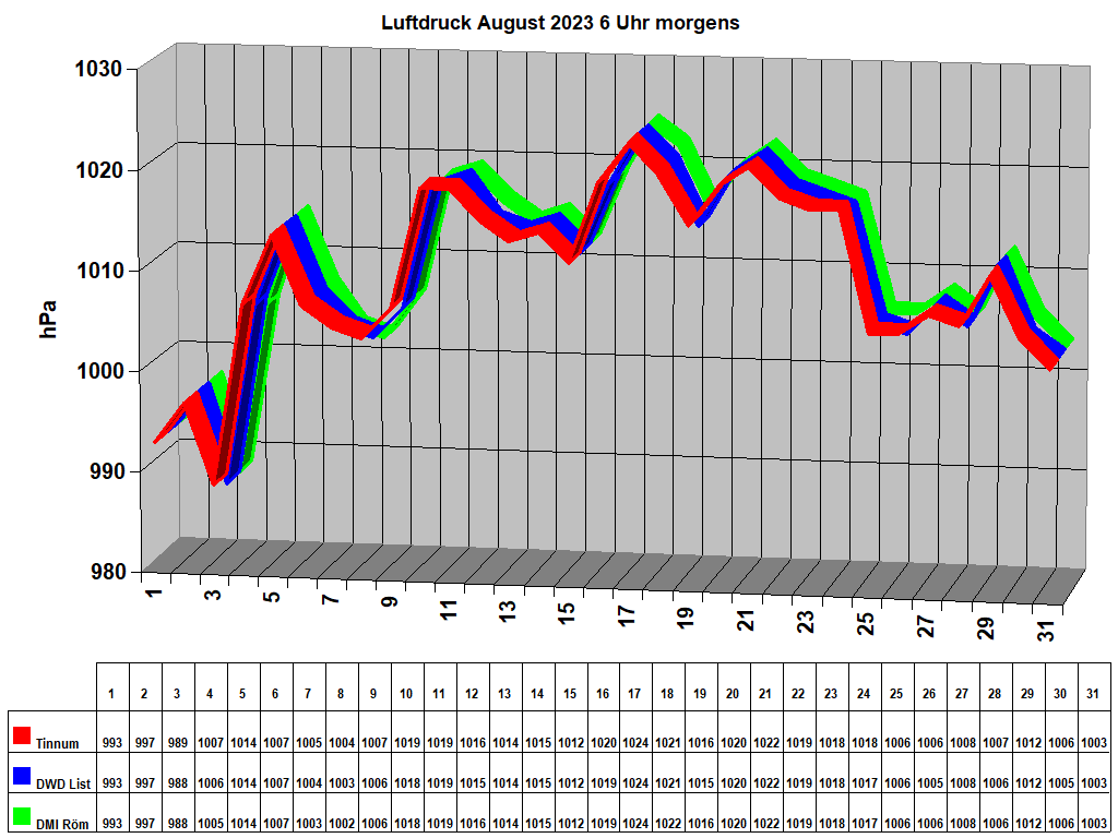Luftdruck August 2023 6 Uhr morgens