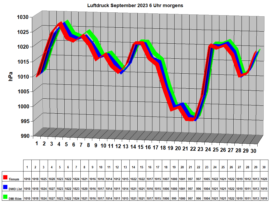 Luftdruck September 2023 6 Uhr morgens