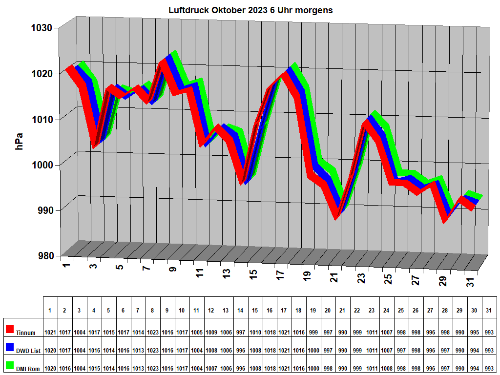Luftdruck Oktober 2023 6 Uhr morgens