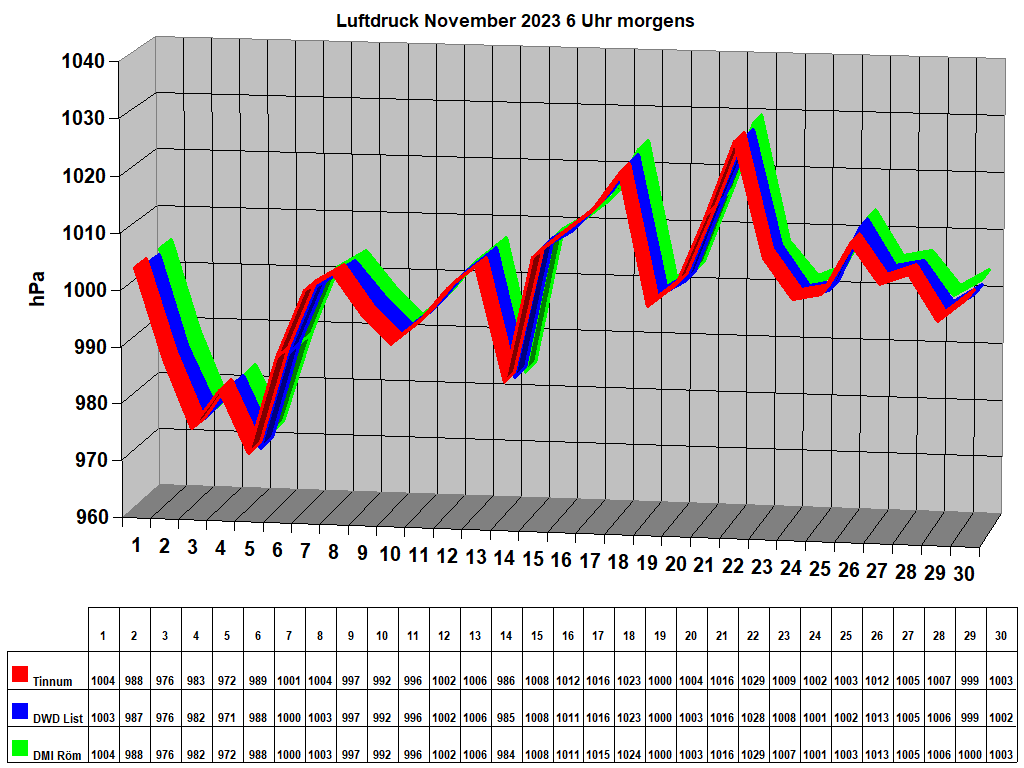 Luftdruck November 2023 6 Uhr morgens
