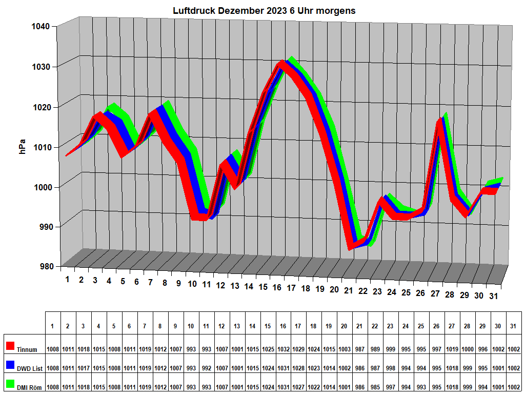 Luftdruck Dezember 2023 6 Uhr morgens