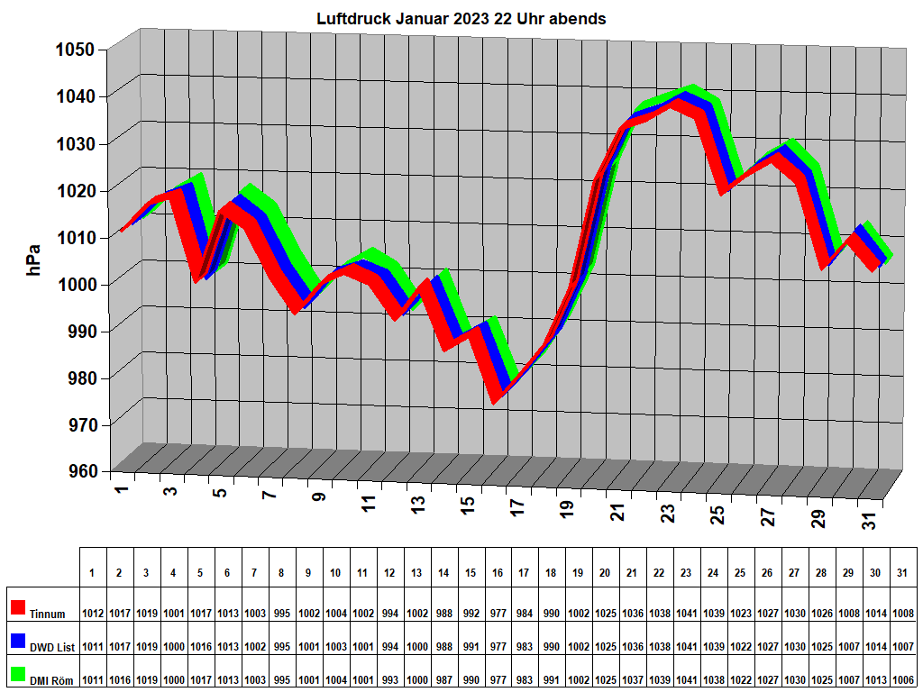 Luftdruck Januar 2023 22 Uhr abends