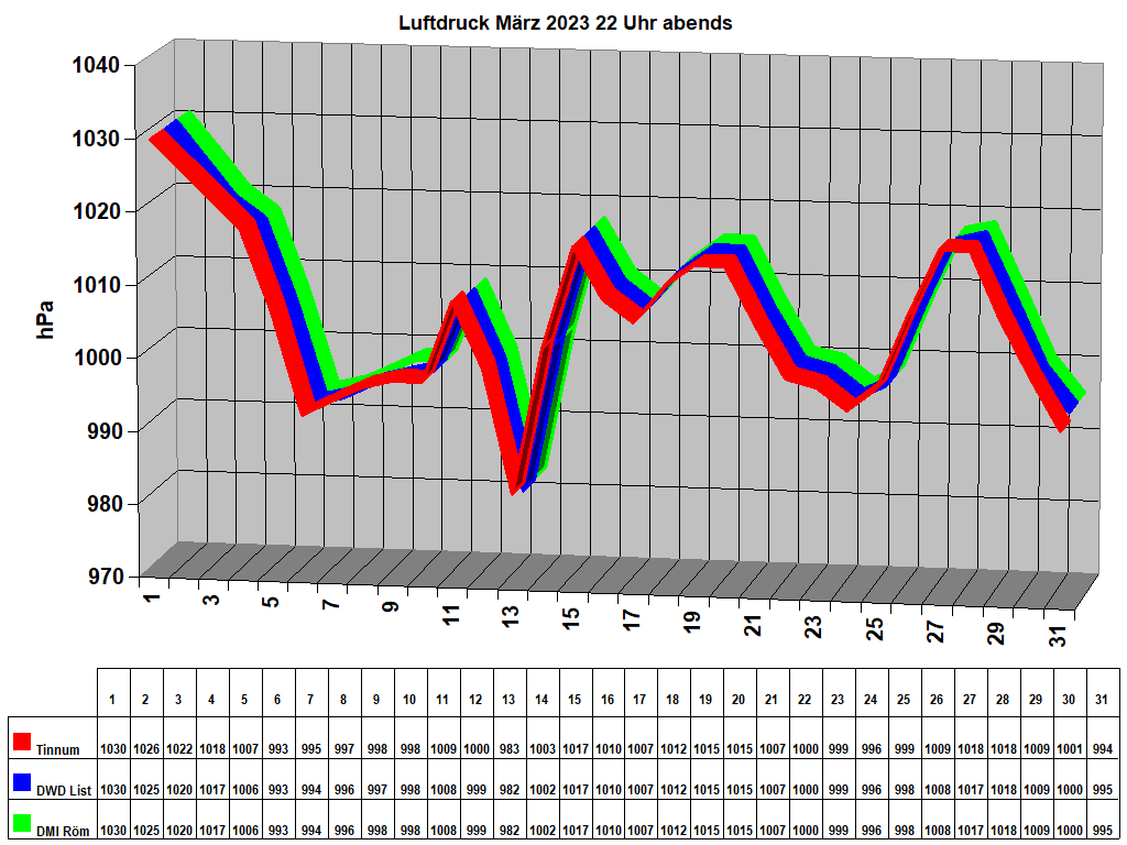 Luftdruck M�rz 2023 22 Uhr abends