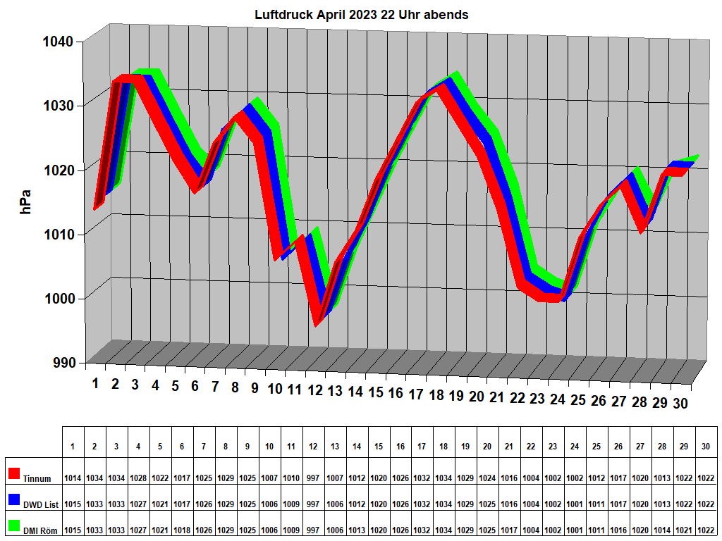 Luftdruck April 2023 22 Uhr abends