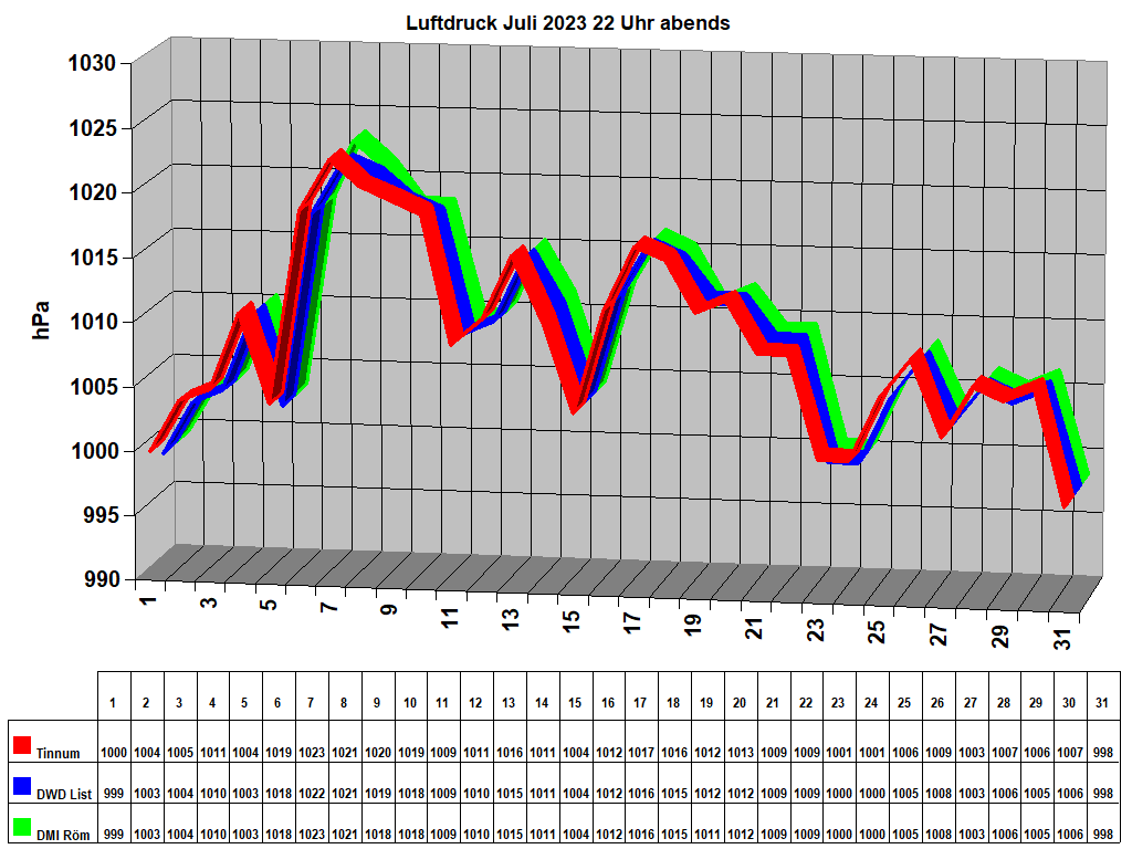 Luftdruck Juli 2023 22 Uhr abends