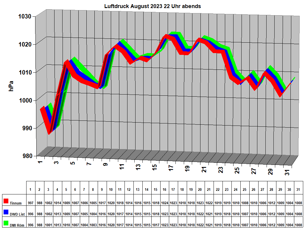 Luftdruck August 2023 22 Uhr abends